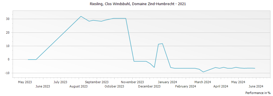 Graph for Domaine Zind Humbrecht Riesling Clos Windsbuhl Alsace – 2021