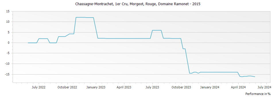 Graph for Domaine Ramonet Chassagne-Montrachet Morgeot Rouge Premier Cru – 2015
