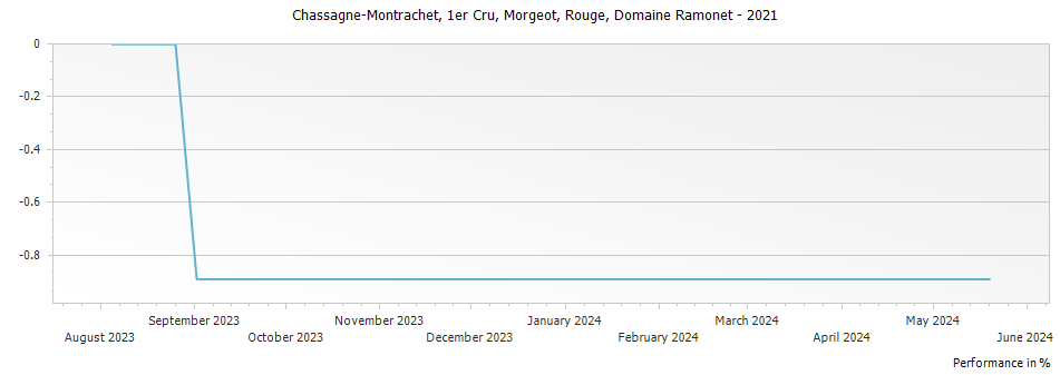 Graph for Domaine Ramonet Chassagne-Montrachet Morgeot Rouge Premier Cru – 2021