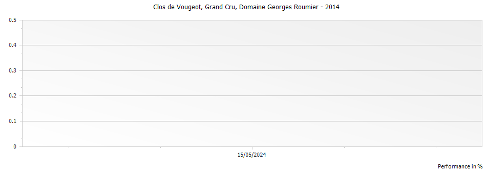 Graph for Domaine Georges Roumier Clos de Vougeot Grand Cru – 2014