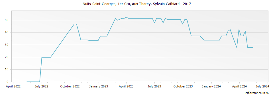 Graph for Domaine Sylvain Cathiard & Fils Nuits-Saint-Georges Aux Thorey 1er Cru – 2017