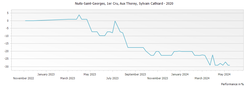 Graph for Domaine Sylvain Cathiard & Fils Nuits-Saint-Georges Aux Thorey 1er Cru – 2020