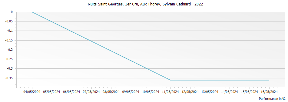 Graph for Domaine Sylvain Cathiard & Fils Nuits-Saint-Georges Aux Thorey 1er Cru – 2022