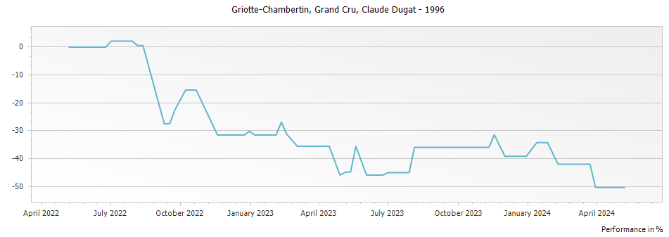 Graph for Claude Dugat Griotte-Chambertin Grand Cru – 1996