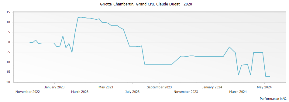 Graph for Claude Dugat Griotte-Chambertin Grand Cru – 2020