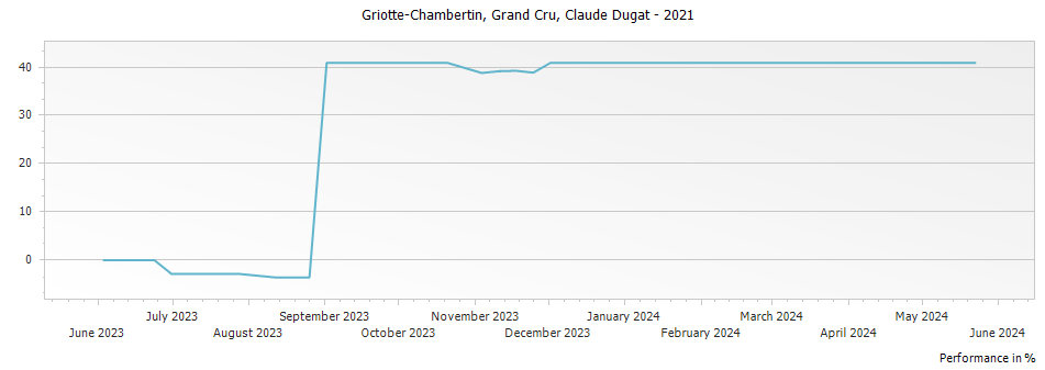 Graph for Claude Dugat Griotte-Chambertin Grand Cru – 2021