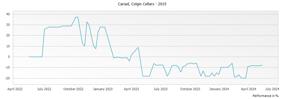 Graph for Colgin Cellars Cariad Napa Valley – 2015