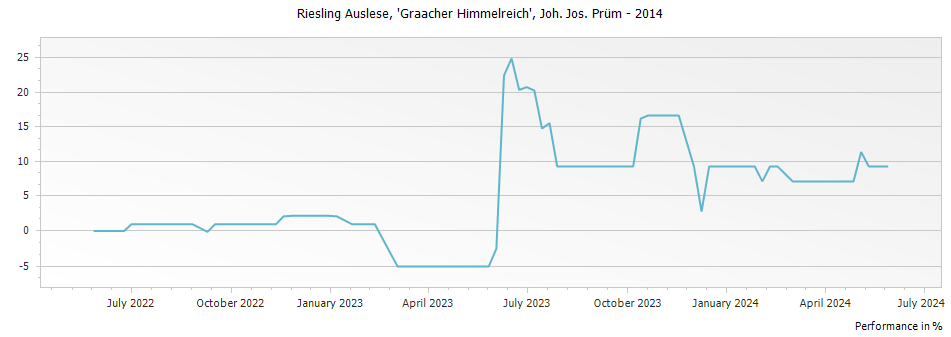 Graph for Joh. Jos. Prum Graacher Himmelreich Riesling Auslese – 2014