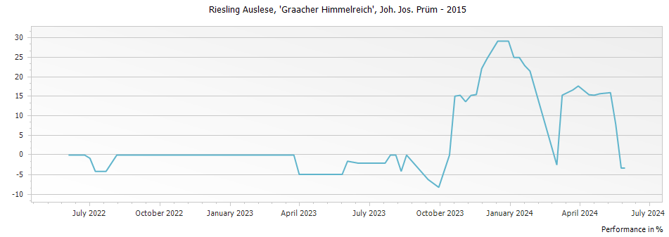 Graph for Joh. Jos. Prum Graacher Himmelreich Riesling Auslese – 2015