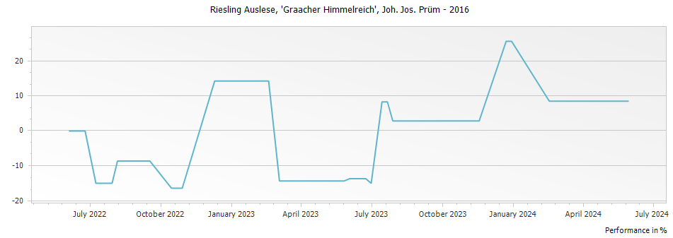 Graph for Joh. Jos. Prum Graacher Himmelreich Riesling Auslese – 2016