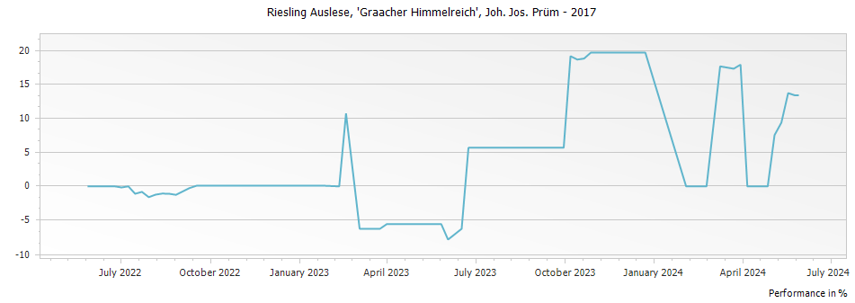 Graph for Joh. Jos. Prum Graacher Himmelreich Riesling Auslese – 2017