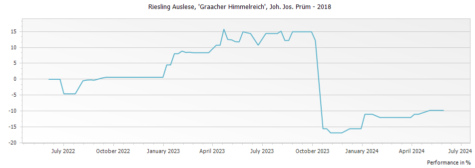 Graph for Joh. Jos. Prum Graacher Himmelreich Riesling Auslese – 2018