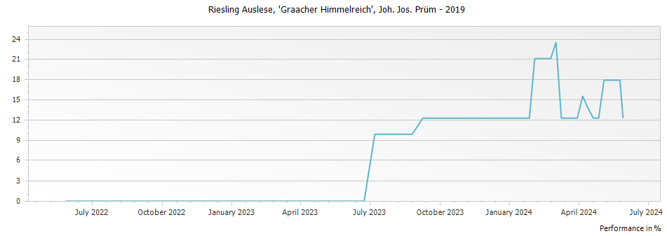 Graph for Joh. Jos. Prum Graacher Himmelreich Riesling Auslese – 2019