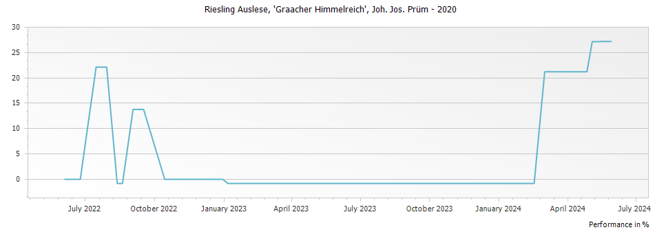 Graph for Joh. Jos. Prum Graacher Himmelreich Riesling Auslese – 2020
