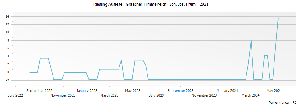 Graph for Joh. Jos. Prum Graacher Himmelreich Riesling Auslese – 2021