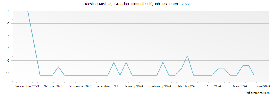 Graph for Joh. Jos. Prum Graacher Himmelreich Riesling Auslese – 2022