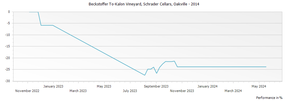 Graph for Schrader Cellars Beckstoffer To-Kalon Vineyard Cabernet Sauvignon Oakville – 2014