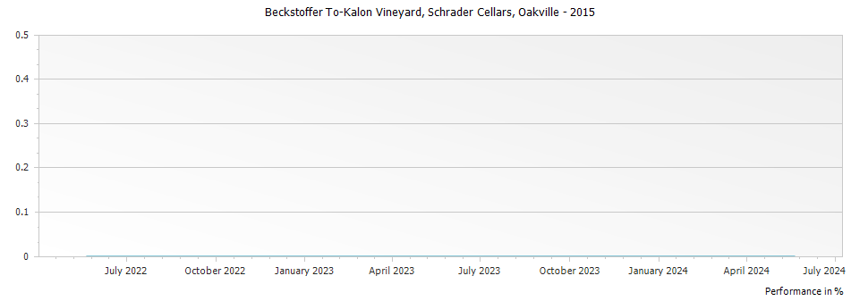 Graph for Schrader Cellars Beckstoffer To-Kalon Vineyard Cabernet Sauvignon Oakville – 2015
