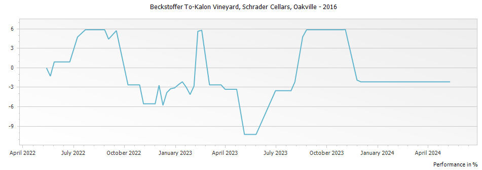 Graph for Schrader Cellars Beckstoffer To-Kalon Vineyard Cabernet Sauvignon Oakville – 2016