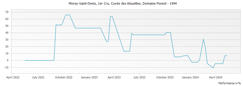 Graph for Domaine Ponsot Morey Saint-Denis Cuvee des Alouettes Premier Cru – 1994