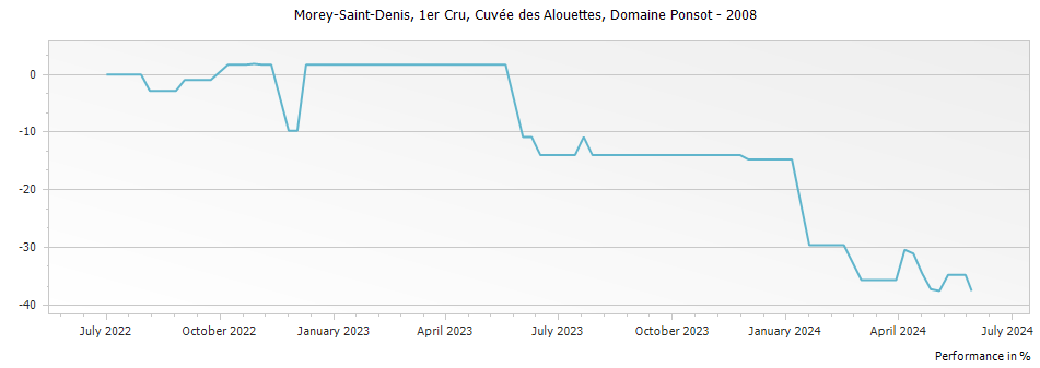 Graph for Domaine Ponsot Morey Saint-Denis Cuvee des Alouettes Premier Cru – 2008