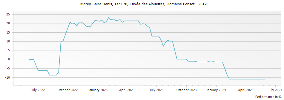 Graph for Domaine Ponsot Morey Saint-Denis Cuvee des Alouettes Premier Cru – 2012