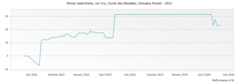 Graph for Domaine Ponsot Morey Saint-Denis Cuvee des Alouettes Premier Cru – 2013