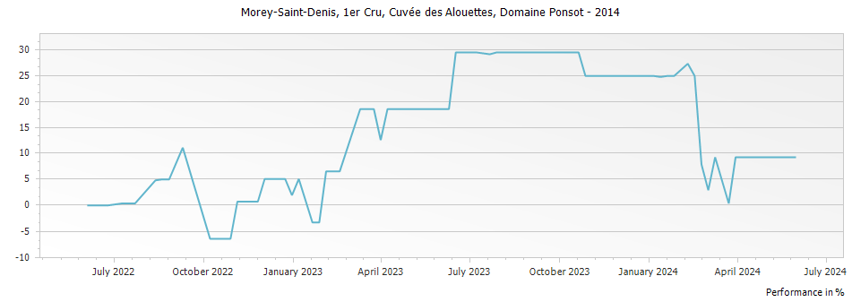Graph for Domaine Ponsot Morey Saint-Denis Cuvee des Alouettes Premier Cru – 2014