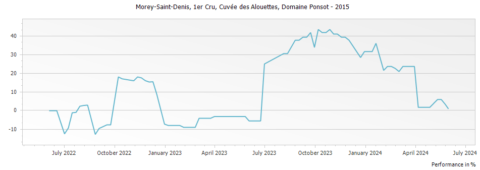 Graph for Domaine Ponsot Morey Saint-Denis Cuvee des Alouettes Premier Cru – 2015