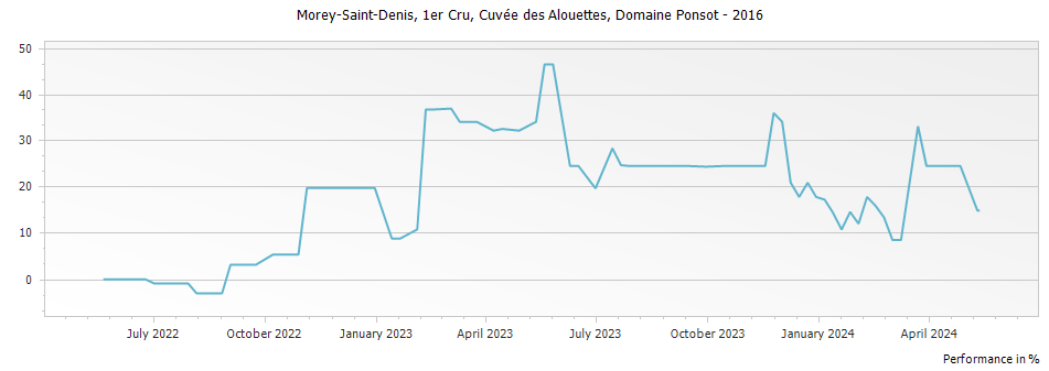 Graph for Domaine Ponsot Morey Saint-Denis Cuvee des Alouettes Premier Cru – 2016