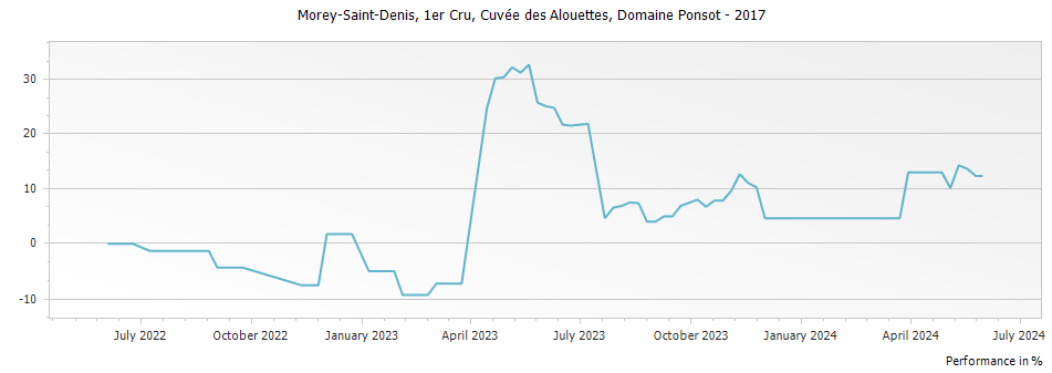 Graph for Domaine Ponsot Morey Saint-Denis Cuvee des Alouettes Premier Cru – 2017