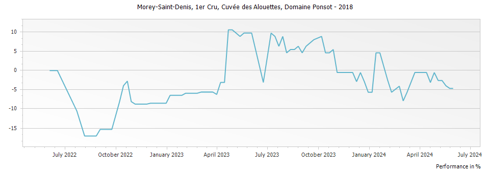 Graph for Domaine Ponsot Morey Saint-Denis Cuvee des Alouettes Premier Cru – 2018