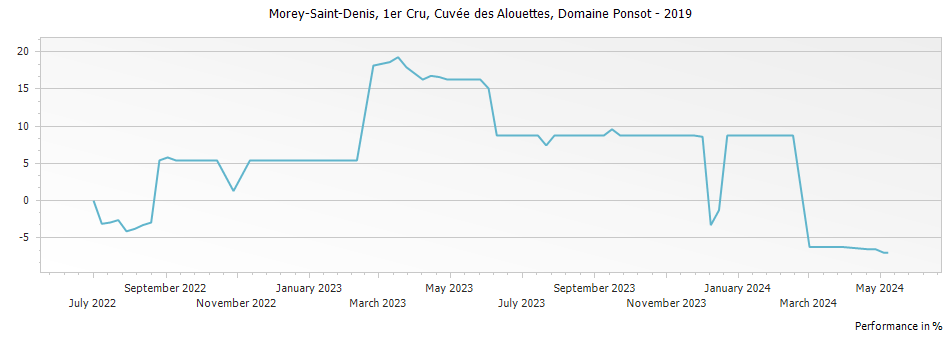 Graph for Domaine Ponsot Morey Saint-Denis Cuvee des Alouettes Premier Cru – 2019