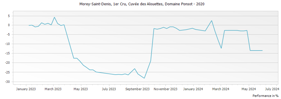 Graph for Domaine Ponsot Morey Saint-Denis Cuvee des Alouettes Premier Cru – 2020