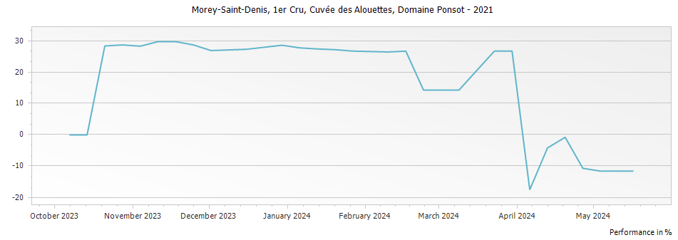 Graph for Domaine Ponsot Morey Saint-Denis Cuvee des Alouettes Premier Cru – 2021