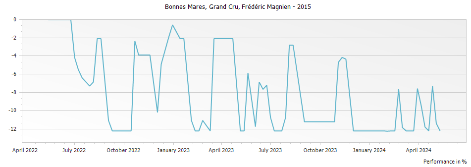 Graph for Frederic Magnien Bonnes Mares Grand Cru – 2015
