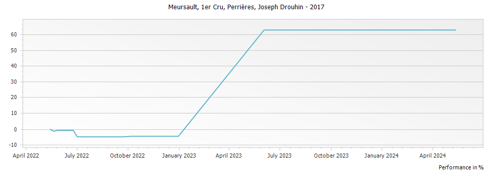 Graph for Joseph Drouhin Meursault Perrieres Premier Cru – 2017