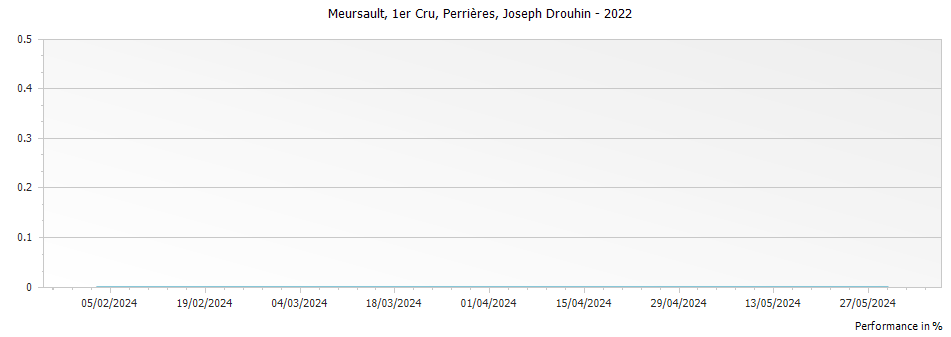 Graph for Joseph Drouhin Meursault Perrieres Premier Cru – 2022