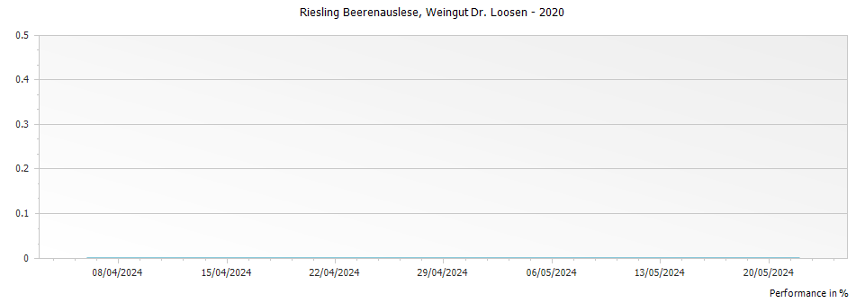 Graph for Weingut Dr. Loosen Estate Riesling Beerenauslese – 2020