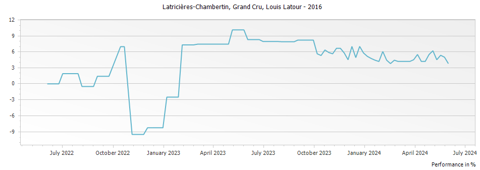 Graph for Louis Latour Latricieres-Chambertin Grand Cru – 2016