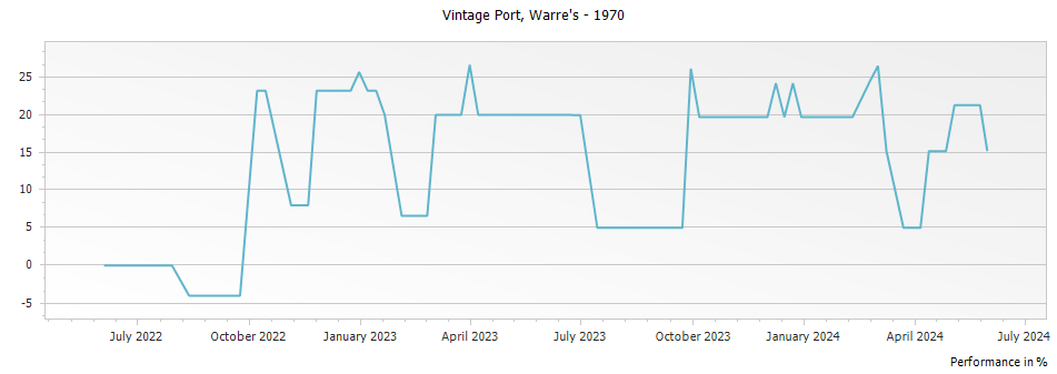 Graph for Warre