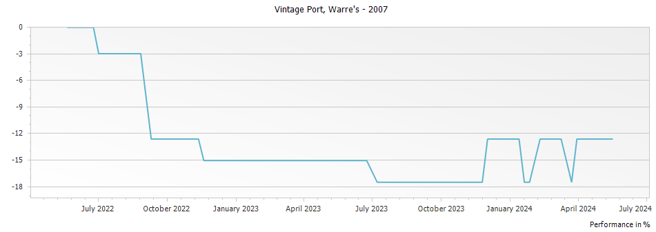 Graph for Warre