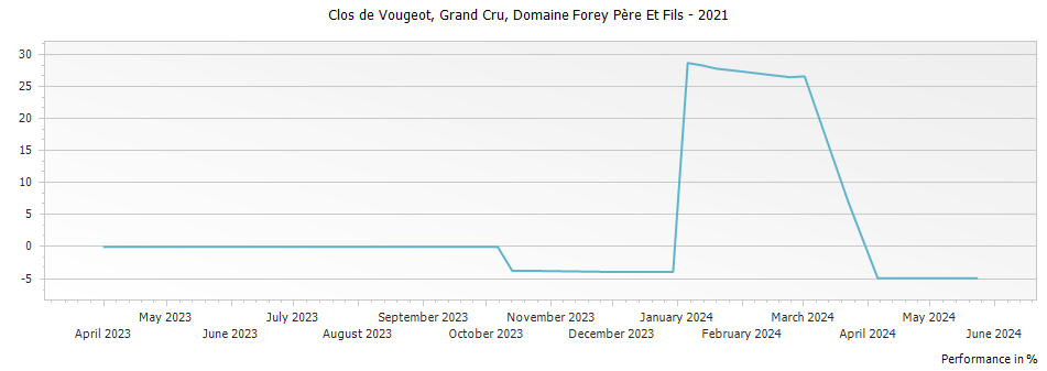 Graph for Domaine Forey Pere Et Fils Clos de Vougeot Grand Cru – 2021