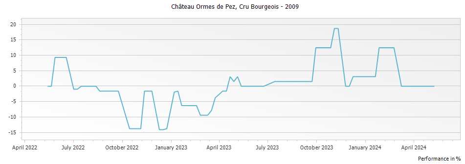 Graph for Chateau Ormes de Pez Saint Estephe Cru Bourgeois – 2009
