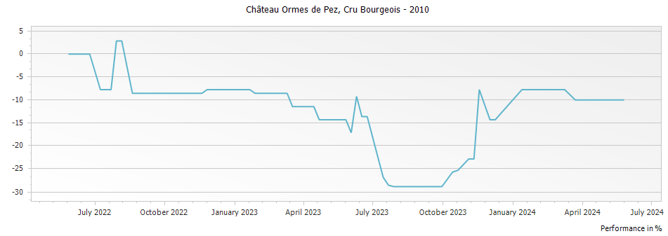 Graph for Chateau Ormes de Pez Saint Estephe Cru Bourgeois – 2010