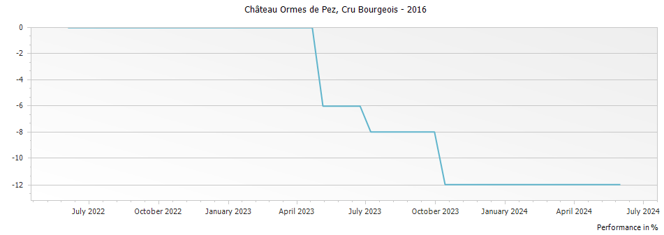 Graph for Chateau Ormes de Pez Saint Estephe Cru Bourgeois – 2016