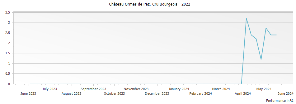 Graph for Chateau Ormes de Pez Saint Estephe Cru Bourgeois – 2022