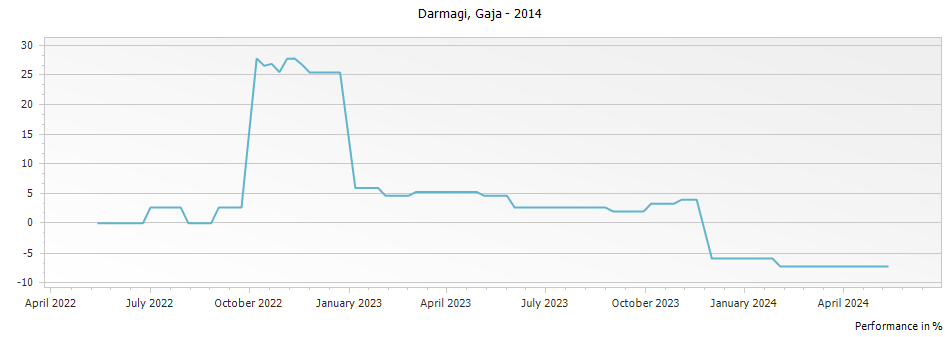 Graph for Gaja Darmagi Langhe DOC – 2014