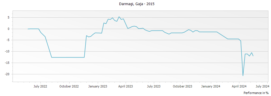 Graph for Gaja Darmagi Langhe DOC – 2015