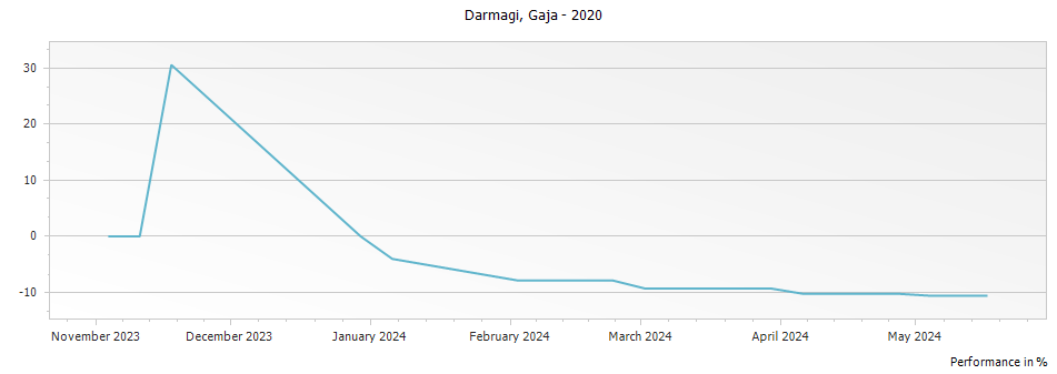 Graph for Gaja Darmagi Langhe DOC – 2020